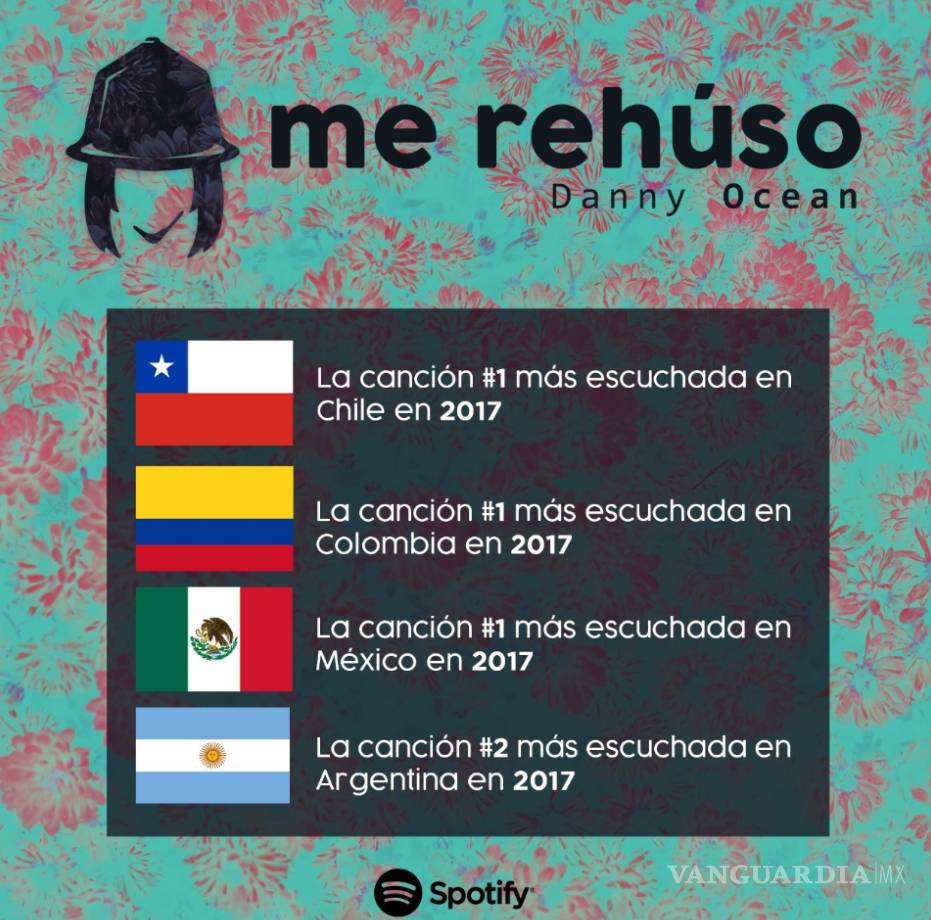 $!'Me rehúso' de Danny Ocean, lo más escuchado en México en 2017