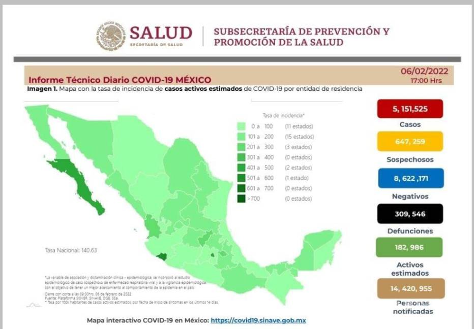 $!Contagios de COVID cayeron 44% en una semana: Ssa