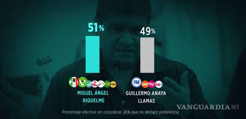 $!Riquelme 4 puntos arriba de Anaya en febrero: Encuesta de Reforma