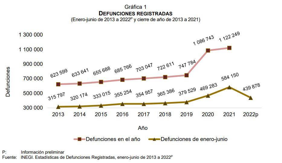 $!Con caída de COVID-19, bajan 24% muertes en México en primera mitad de 2022