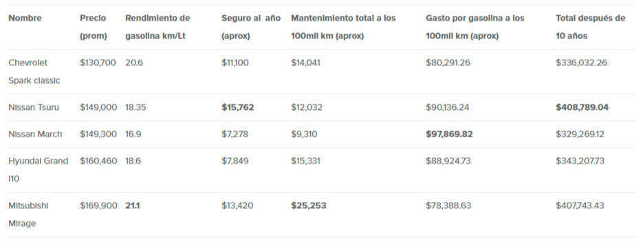 $!El costo real de los autos más baratos en México