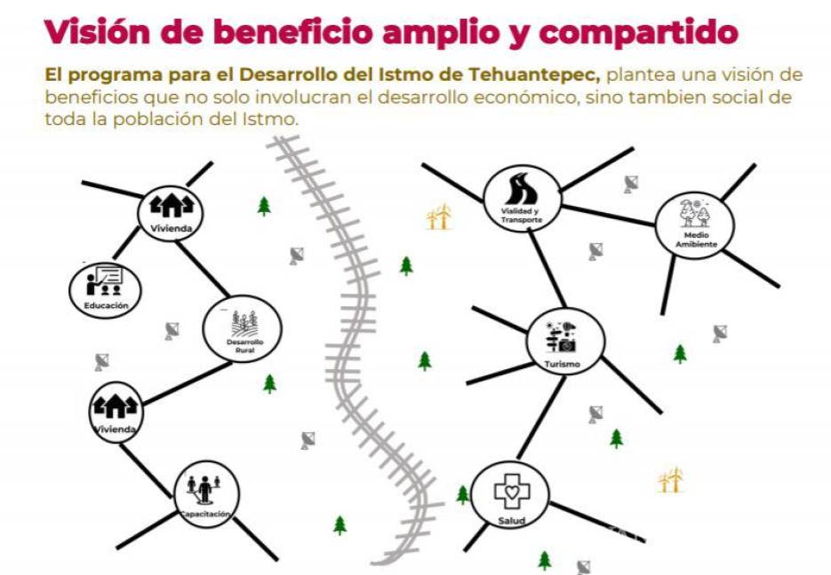 $!El Programa Istmo buscaría “ampliar la infraestructura a través de inversiones orientadas a subsanar la desigualdad del Istmo de Tehuantepec respecto a otras regiones del país”.