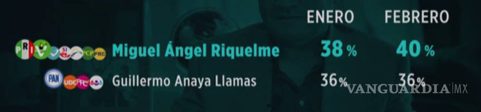 $!Riquelme 4 puntos arriba de Anaya en febrero: Encuesta de Reforma