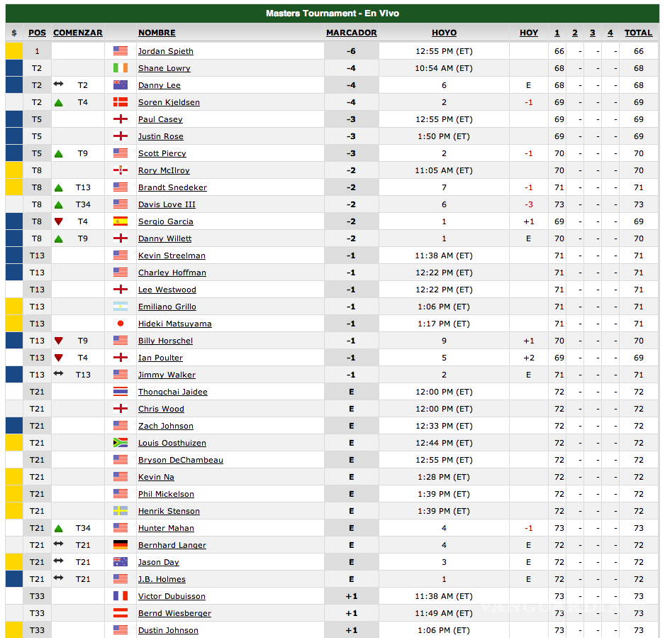 $!Monótono en su brillo, Spieth sigue liderando el Masters
