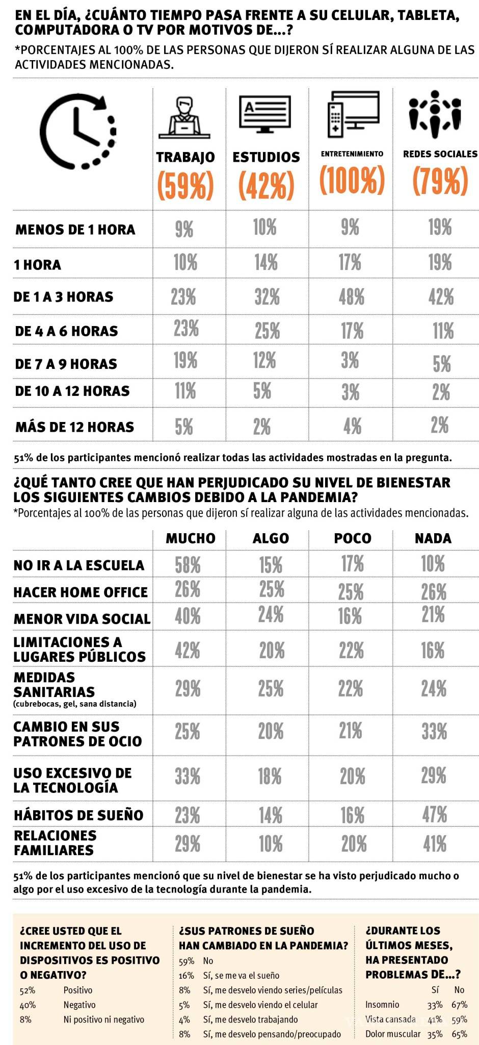 $!Vivimos ‘apantallados’ más de 10 horas diarias... por trabajo, escuela o entretenimiento