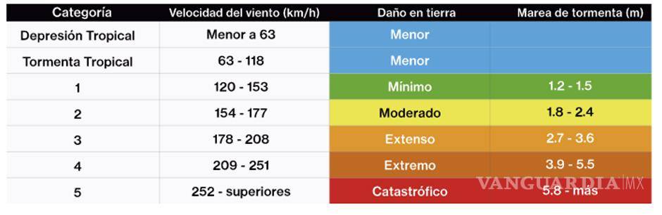 $!¿Se acerca la temporada de huracanes 2022?... cuándo inicia y qué estados del territorio mexicano corren riesgos