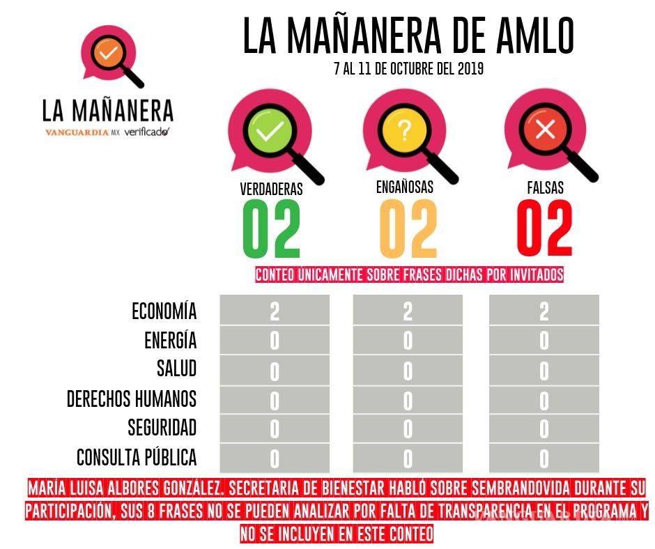 $!Verificando la Mañanera: los 'dolores de cabeza de AMLO' se llaman Economía y Energía