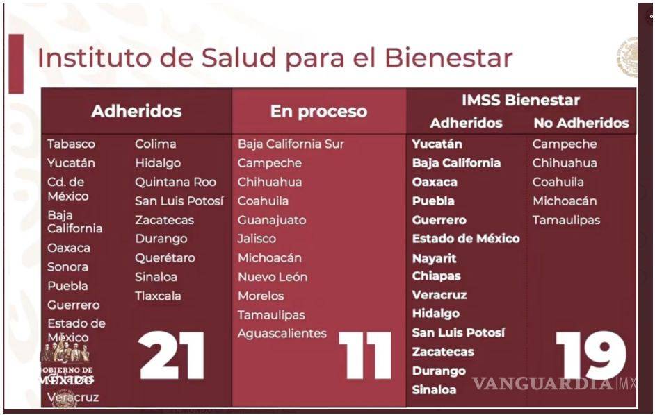 $!AMLO informa que 21 gobernadores se han unido al Insabi, Coahuila y Tamaulipas se resisten