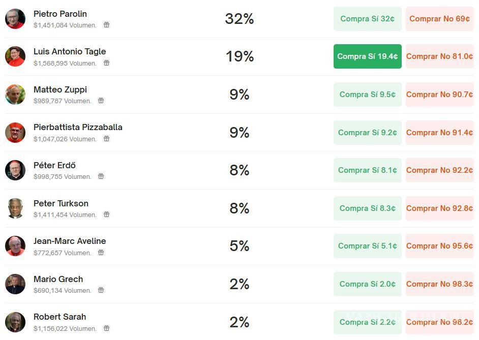 $!El cónclave genera millones de dólares en apuestas sobre el próximo Papa