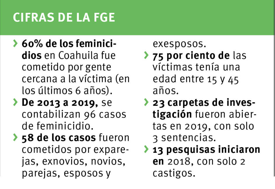 $!Sin castigo los feminicidios en Coahuila