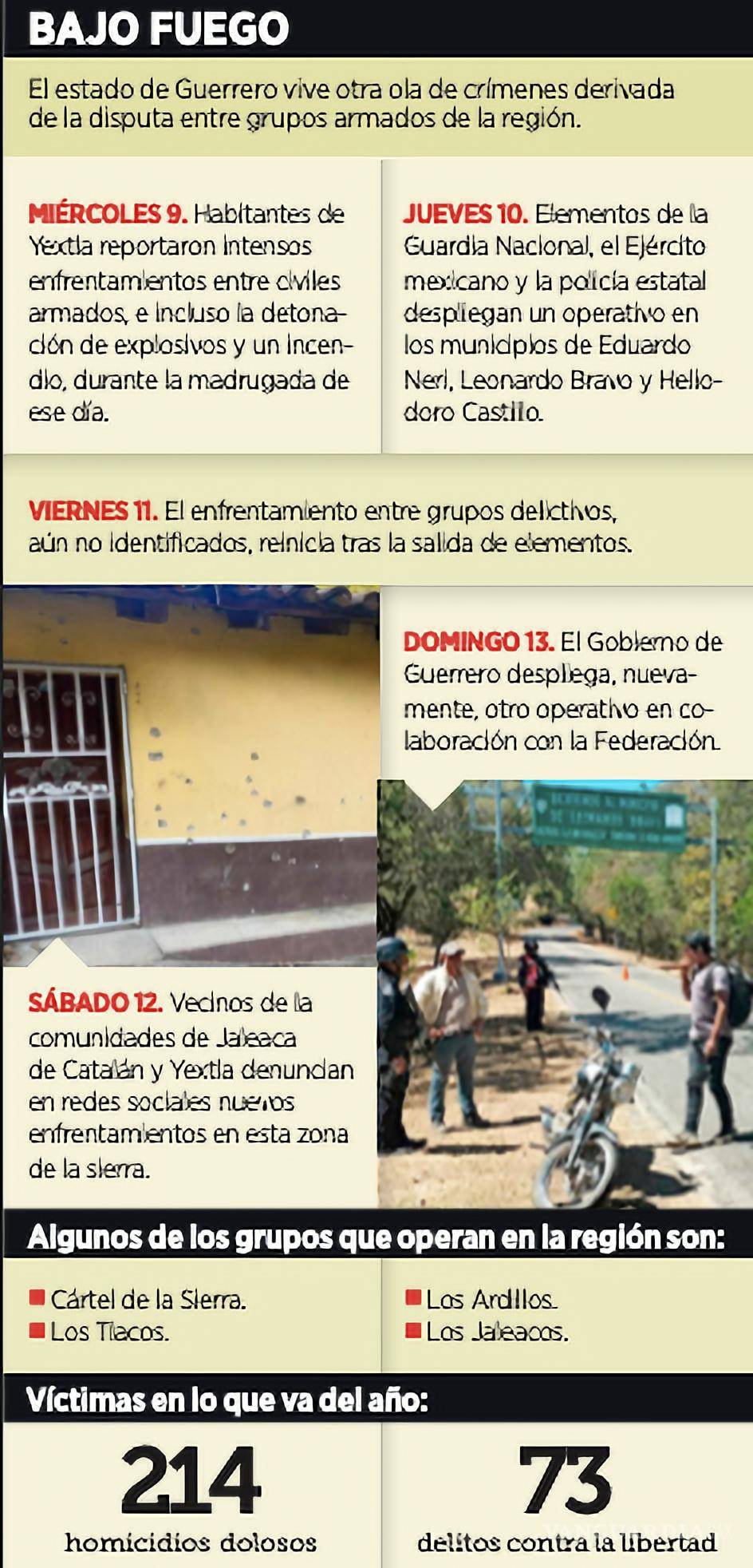 $!Guerrero bajo fuego.