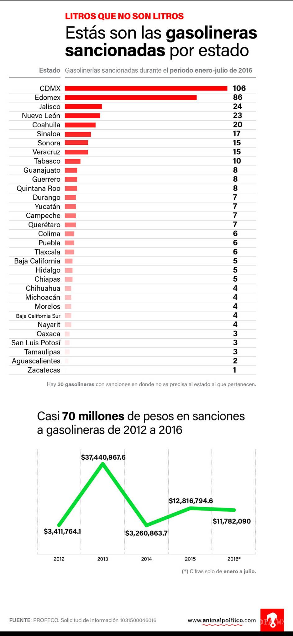 $!Casi 500 gasolineras han vendido litros incompletos desde el 2012