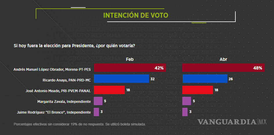 $!AMLO se despega 22 puntos; Meade y Anaya se rezagan en encuesta de Reforma
