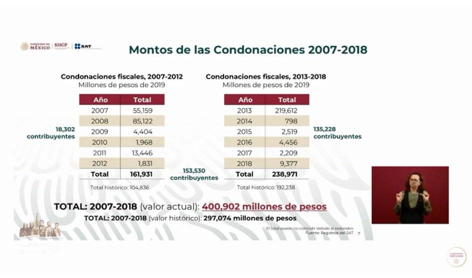 $!Felipe Calderón y Peña Nieto condonaron 400 mmdp en impuestos a 108 contribuyentes