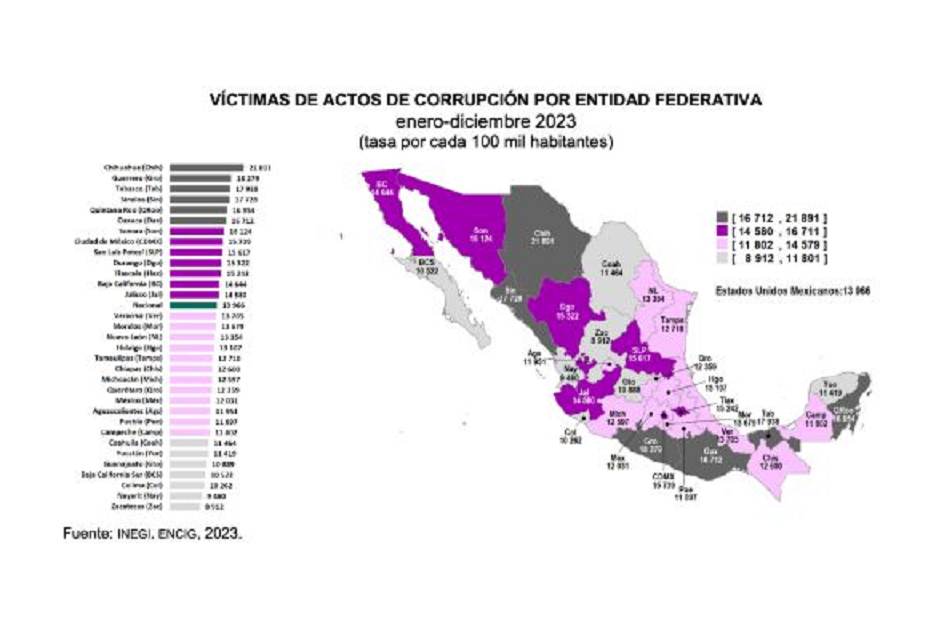 $!Policías, IMSS, transporte y pavimentación, los servicios peor evaluados en México: INEGI