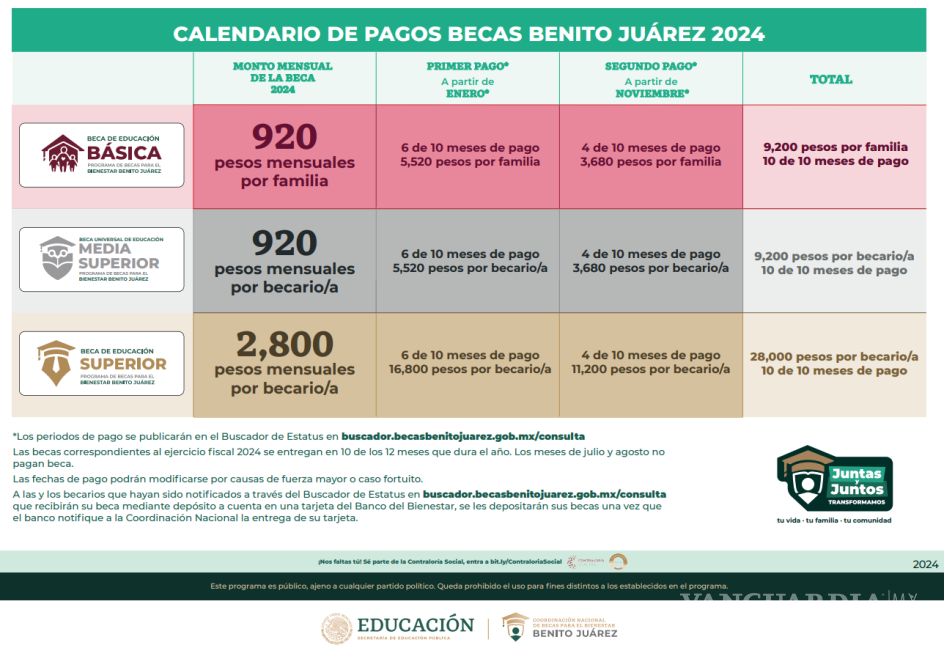 $!Beca Benito Juárez: ¿Cuándo será el segundo pago del programa a nivel educación básica, media superior y superior?