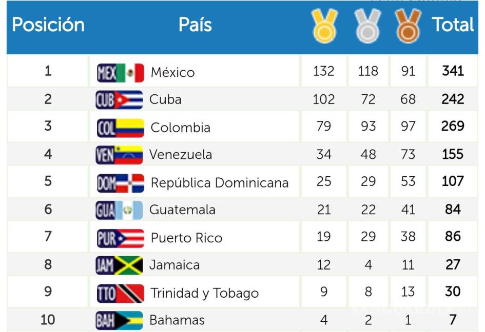 $!¡México conquista los Juegos Centroamericanos y del Caribe!