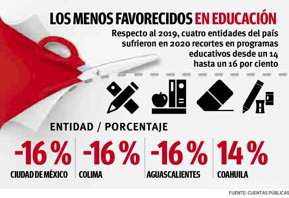 $!Recorta Federación a Coahuila 37 mdp en programas educativos; de 2019 a 2020 les redujeron 14%