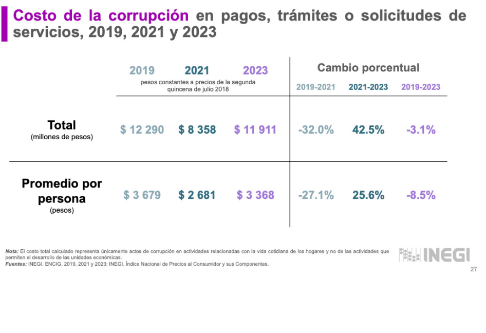 $!Casi 12 mil millones pagaron mexicanos por corrupción en trámites en 2023: Inegi