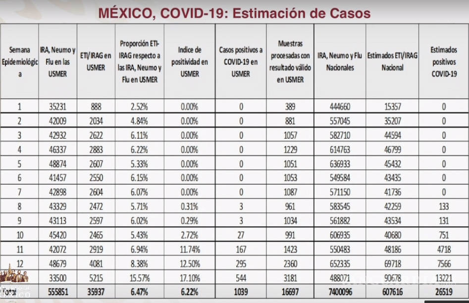 $!López-Gatell estima serían ¡26 mil 519! los casos positivos de coronavirus en México, según modelo Centinela