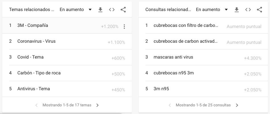 $!Llega coronavirus a México y estalla la búsqueda de cubrebocas, alcohol y desinfectante en Google en Nuevo León, Ciudad de México y Jalisco