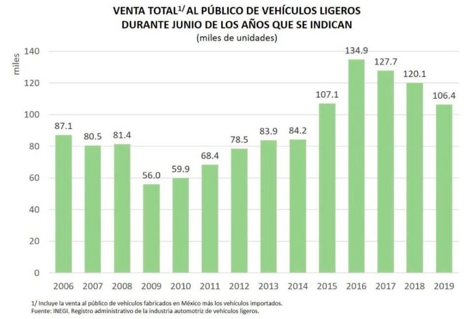 $!Cayó 11.4% la compra de autos nuevos en México