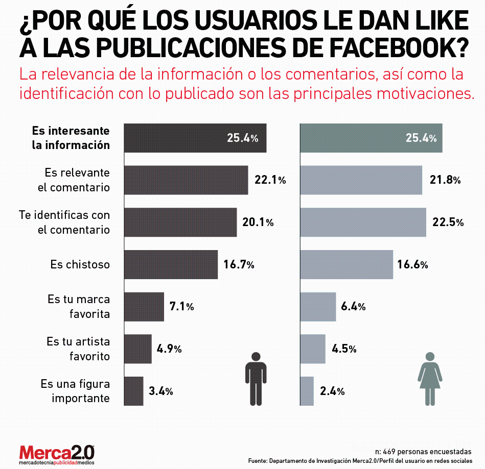 $!¿Por qué le das like a las publicaciones de Facebook?