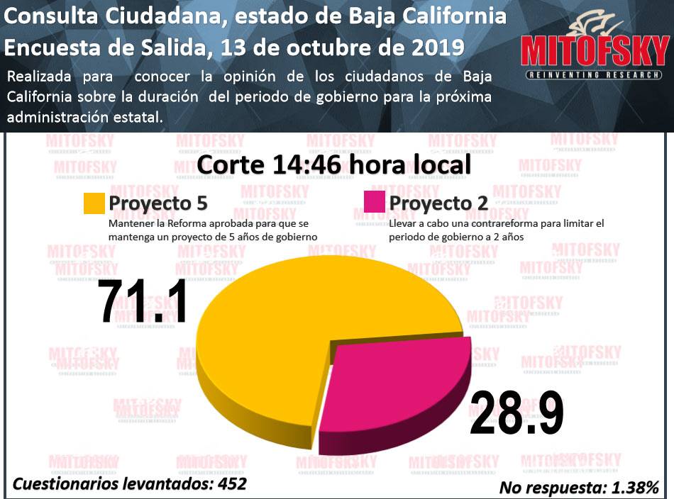 $!Lleva ventaja periodo de gobierno de Bonilla por 5 años en BC