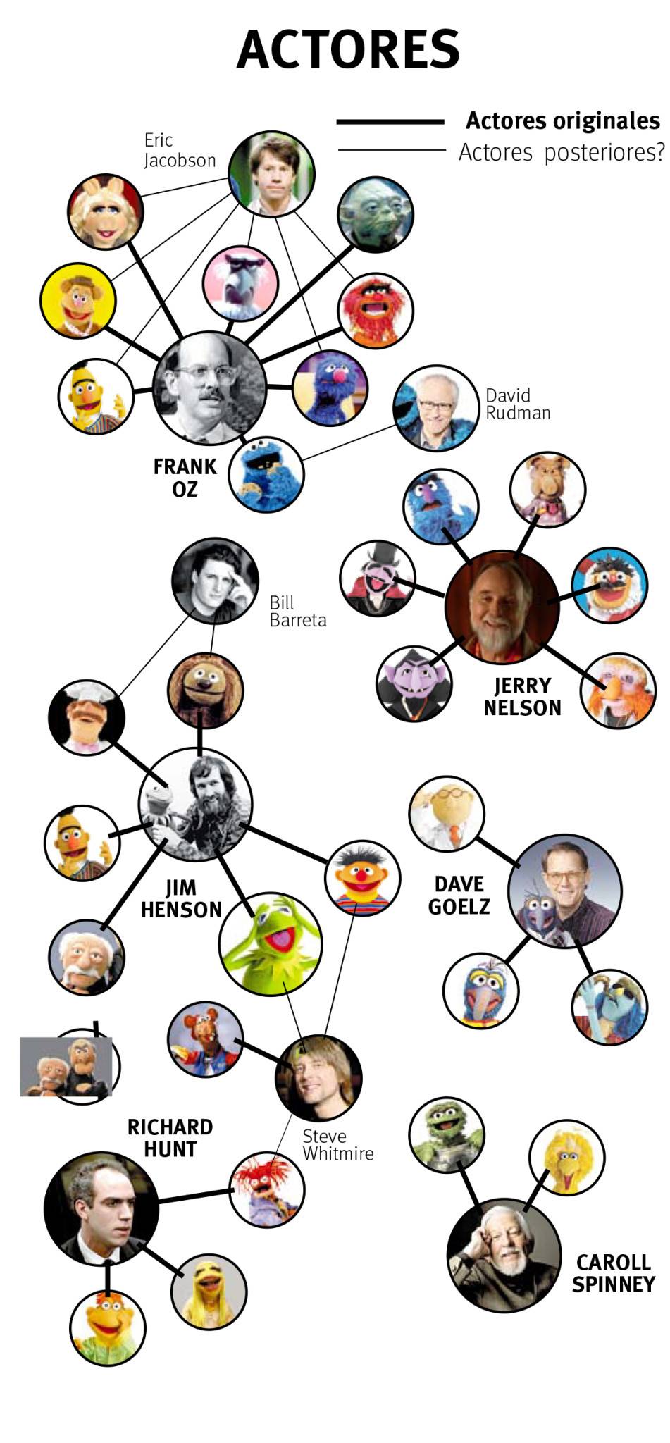 $!Jim Henson: El culpable del éxito de The Muppets