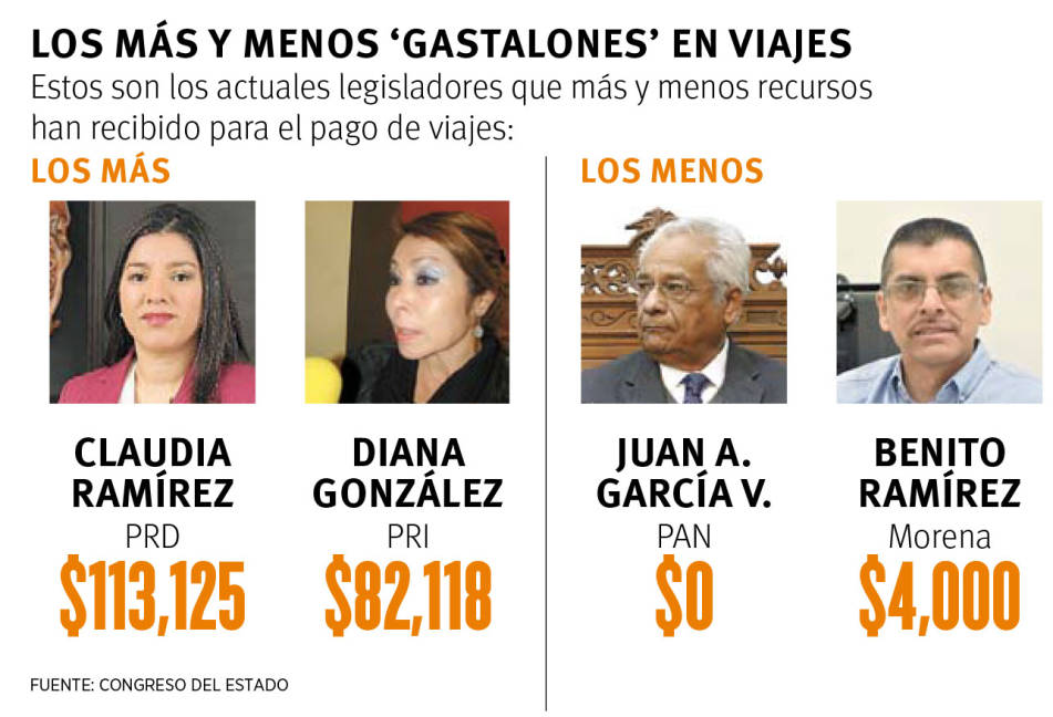 $!Dispara Congreso de Coahuila gasto por viajes en 2018; pagan 685 mil pesos y en un año casi duplican viáticos