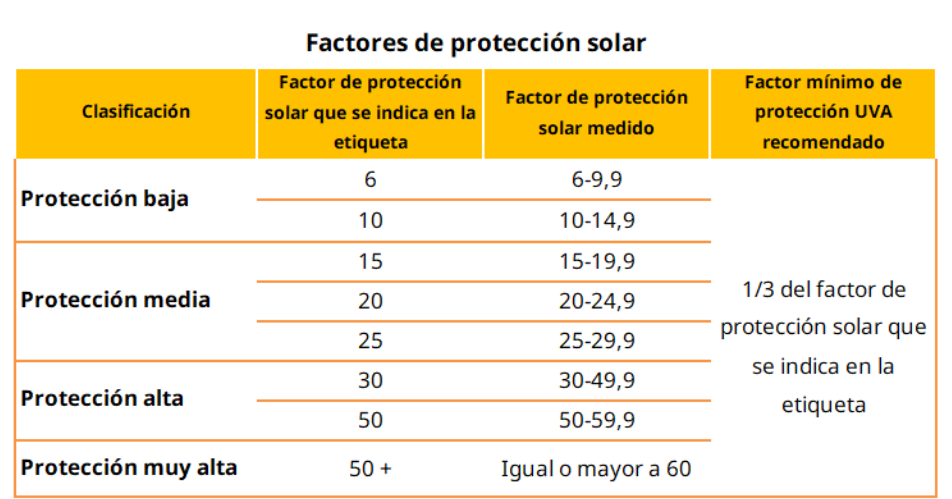 $!Tablas de factores de protección solar