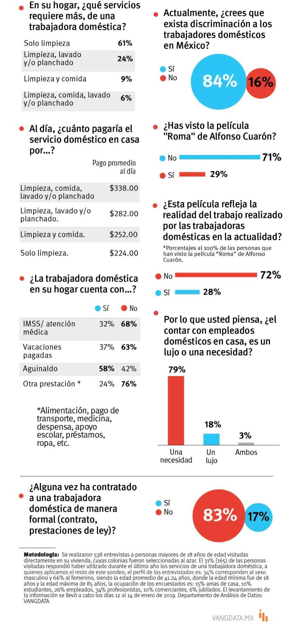 $!‘Deben trabajadoras domésticas ganar 338 pesos al día’