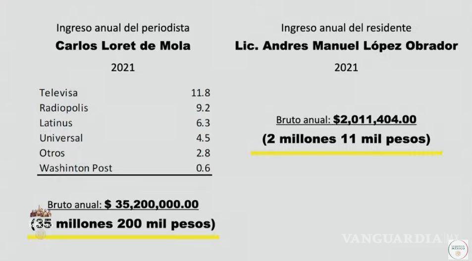 $!AMLO exhibe ‘sueldazo’ de Loret de Mola; gana hasta 15 veces más que el Presidente