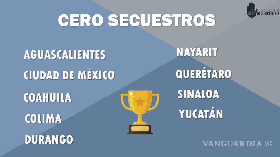 $!La organización reiteró que fueron ocho estados los que no contabilizaron ningún caso durante noviembre.