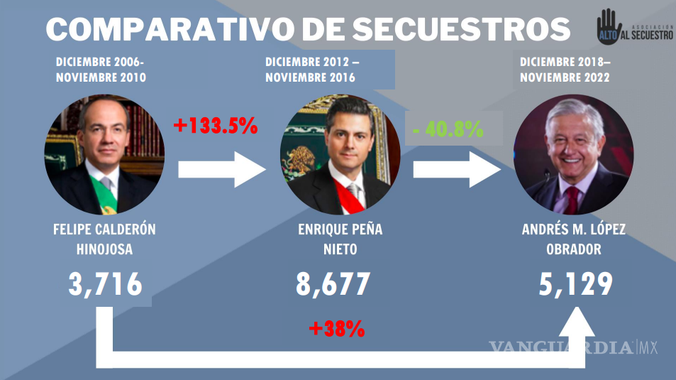$!El mayor número de casos, se registró durante el sexenio de Enrique Peña Nieto.