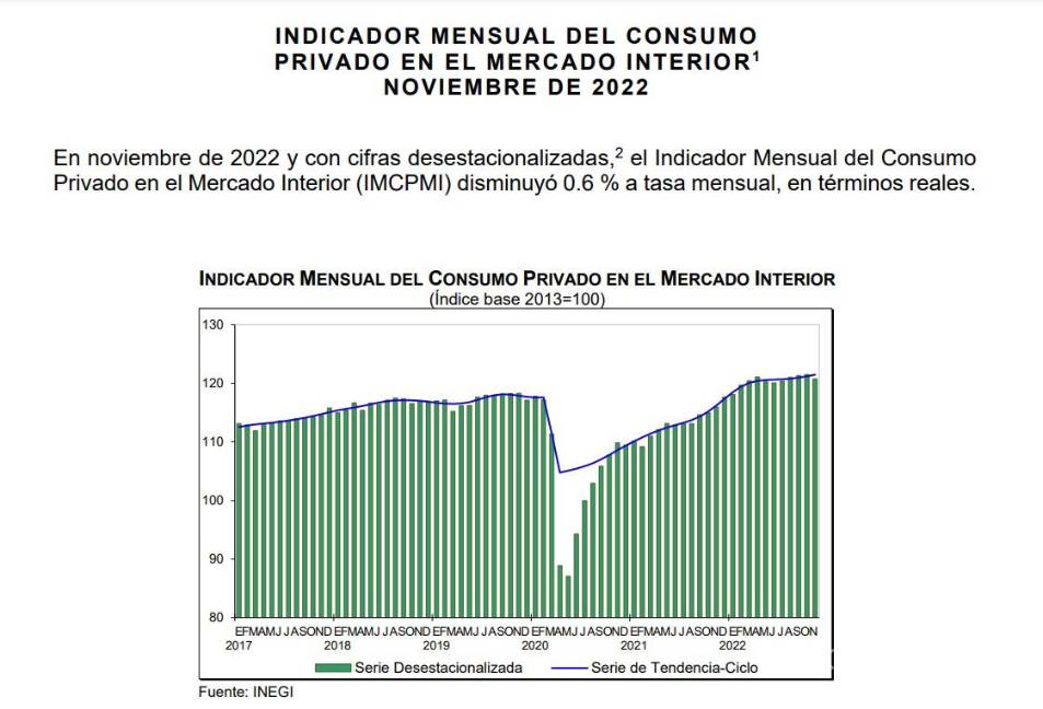 $!El consumo interno rompió una racha de cuatro meses en incremento.