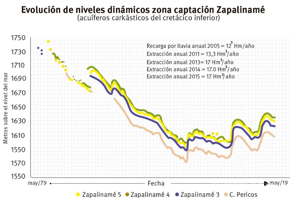 $!Acuífero de Zapalinamé en niveles bajos y con lenta recuperación