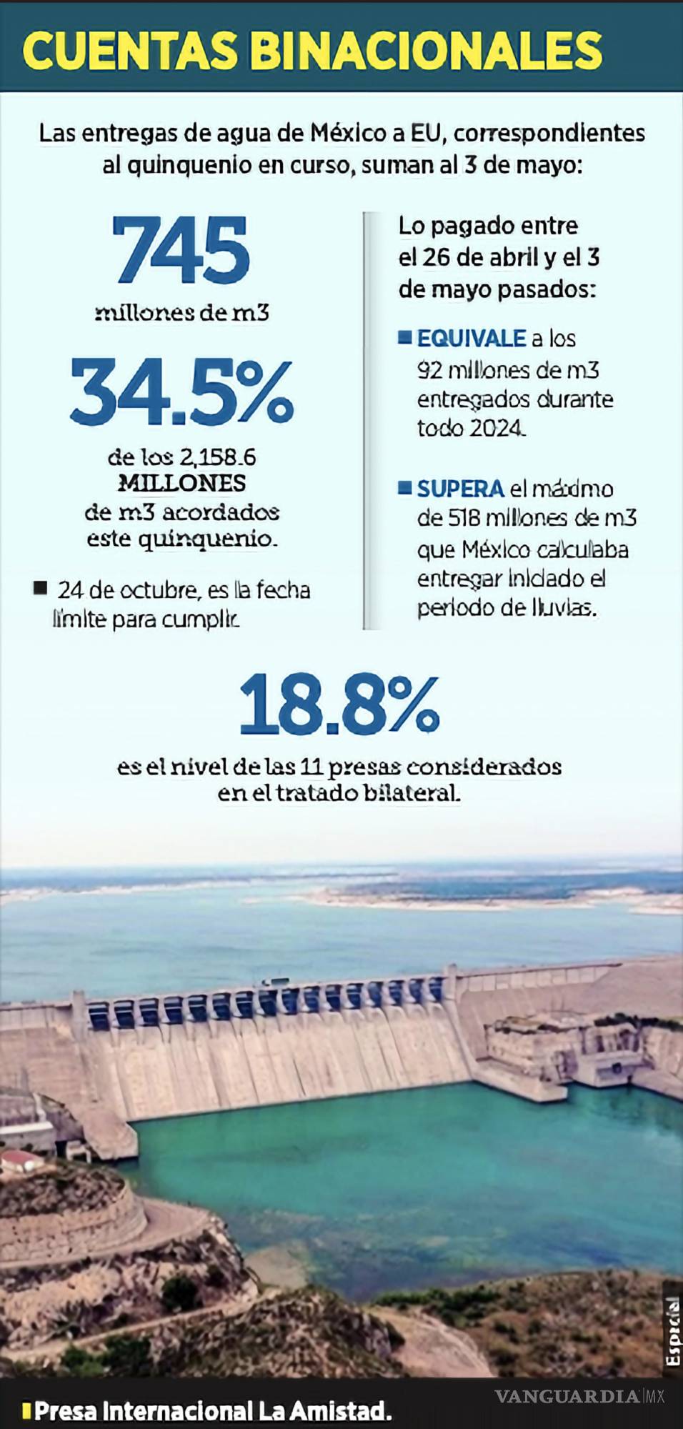 $!En solo 7 días, México entrega a Estados Unidos 90 millones de metros cúbicos de agua.