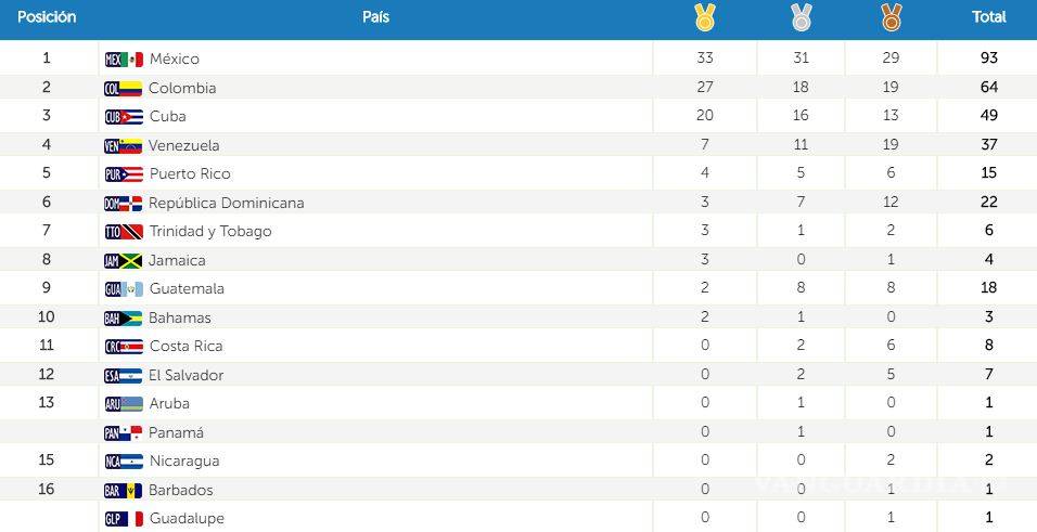 $!Amanece México en la cima de los Juegos Centroamericanos con 33 medallas de oro