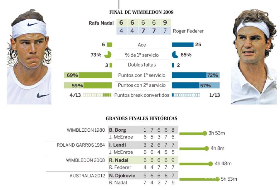 $!Hace 10 años vivimos el mejor partido de la historia en el tenis