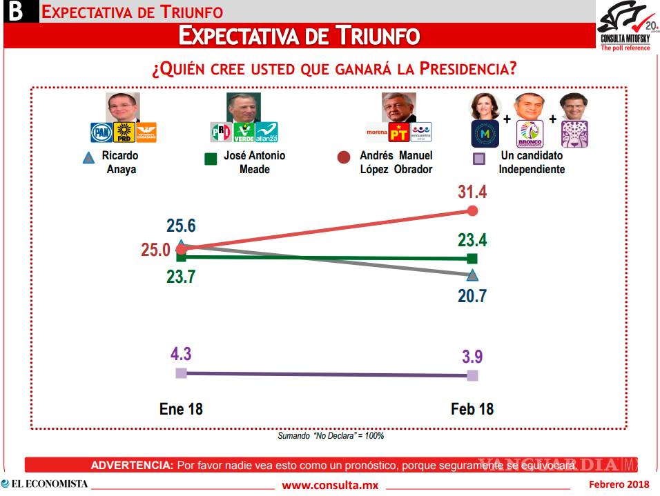 $!Millennials y los más estudiados con AMLO; poca gente cree que pudiera ganar Anaya