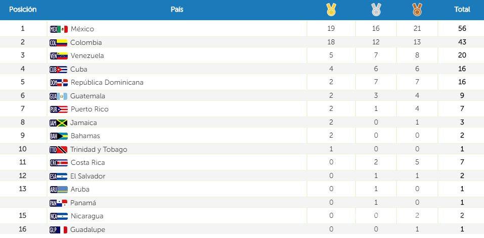$!México en la cima del medallero de los Juegos Centroamericanos