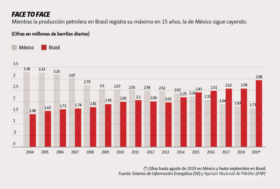 $!México compite con Brasil por inversiones en la industria petrolera