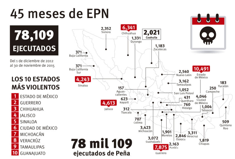 $!Los muertos de Peña Nieto; las cifras que el Gobierno mexicano se esfuerza en maquillar