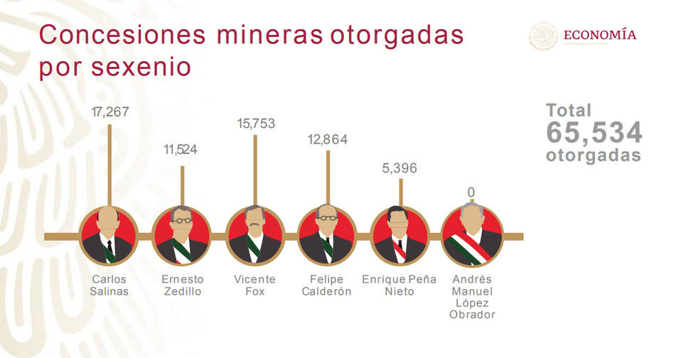 $!Salinas y Calderón, los que más concesiones dieron para el sector minero
