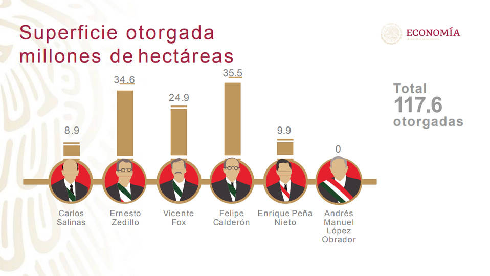 $!Salinas y Calderón, los que más concesiones dieron para el sector minero