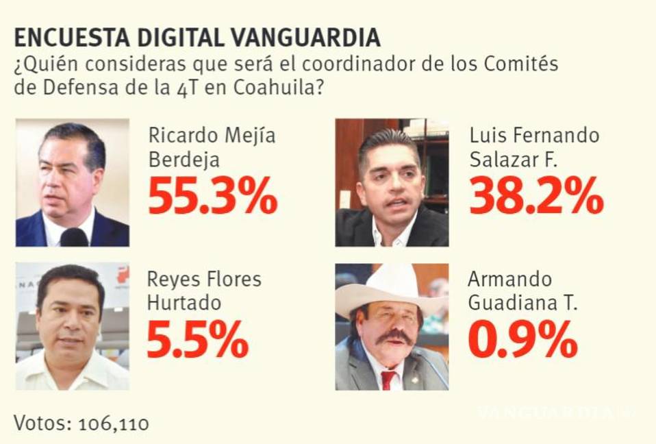 Anuncia hoy Morena virtual candidato a la gubernatura de Coahuila; aventaja Mejía en encuesta digital de Vanguardia