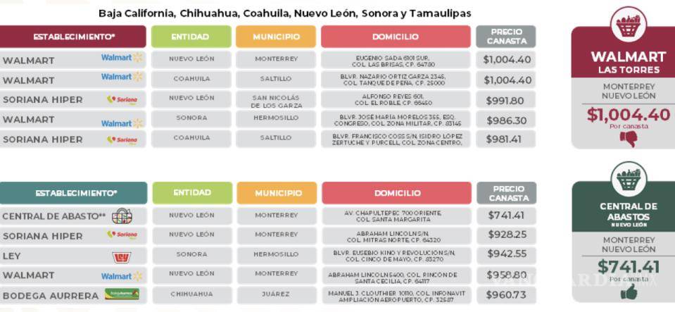 $!Soriana y Walmart, los lugares más caros para comprar la canasta básica: Profeco