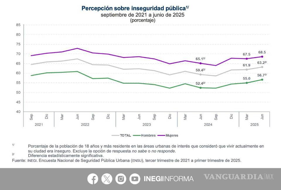 $!Estas son las 10 ciudades más seguras de México, según la percepción ciudadana en junio de 2025