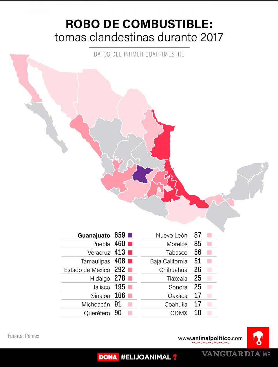 $!Aumentaron 57% tomas clandestinas de combustible durante este año: PEMEX
